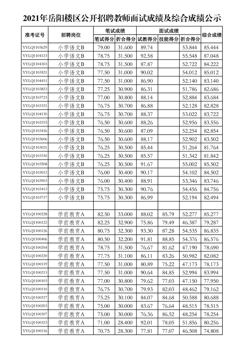 2021年岳阳楼区公开招聘教师面试成绩及综合成绩公示(图9)