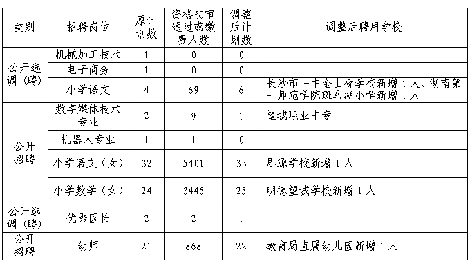 2021年关于调整望城区公开选调（聘）和公开招聘教师部分岗位计划数及聘用学校的通知(图1)