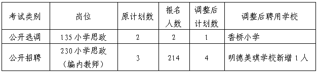 2021年长沙市望城区第二批公开选调和招聘教师部分岗位计划数及聘用学校的通知(图1)