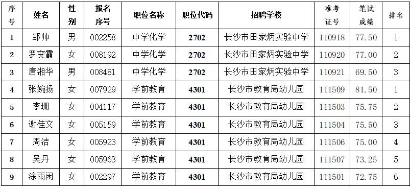 2021年长沙市教育局关于直属学校招聘教师部分职位入围集中考核人员名单的补充通知(图1)