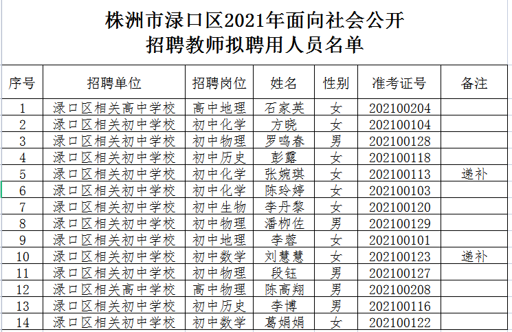 2021株洲市渌口区教育局 关于公开选调专业教师部分岗位计划调整公告(图2)