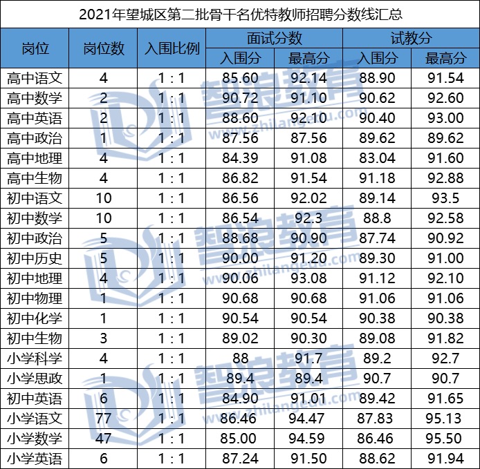 望城区第二批.png