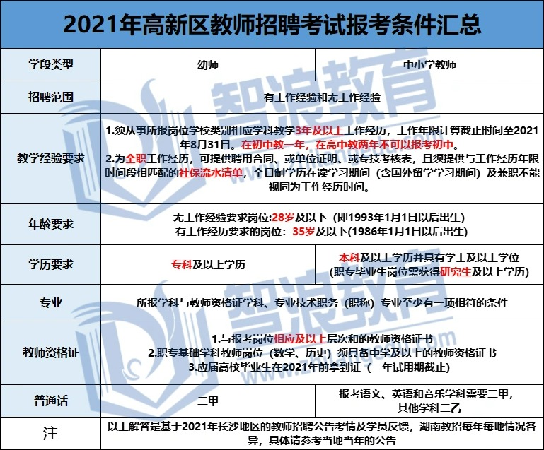 没有教学经验也可以成为长沙高新区教师！(图3)