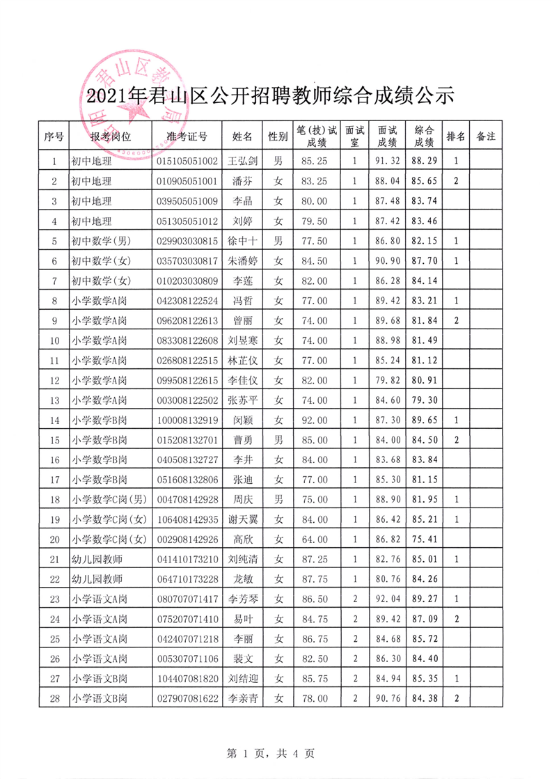 2021年君山区公开招聘教师综合成绩公示(图1)