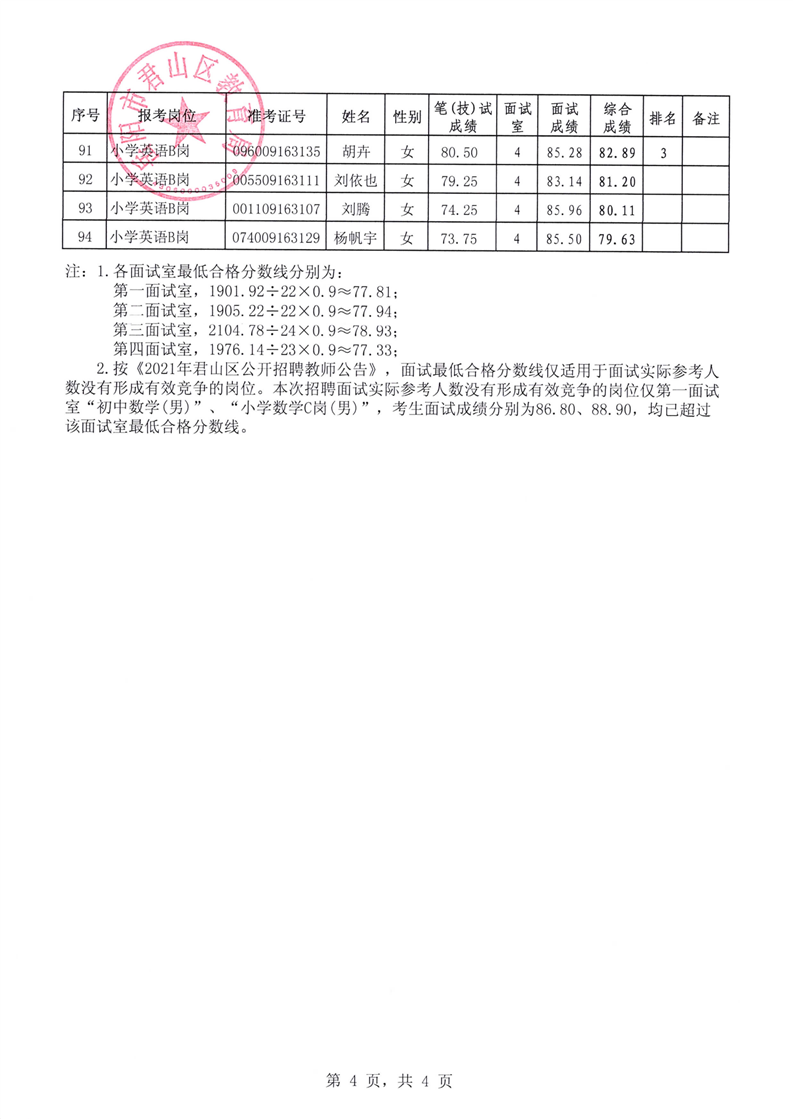 2021年君山区公开招聘教师综合成绩公示(图4)