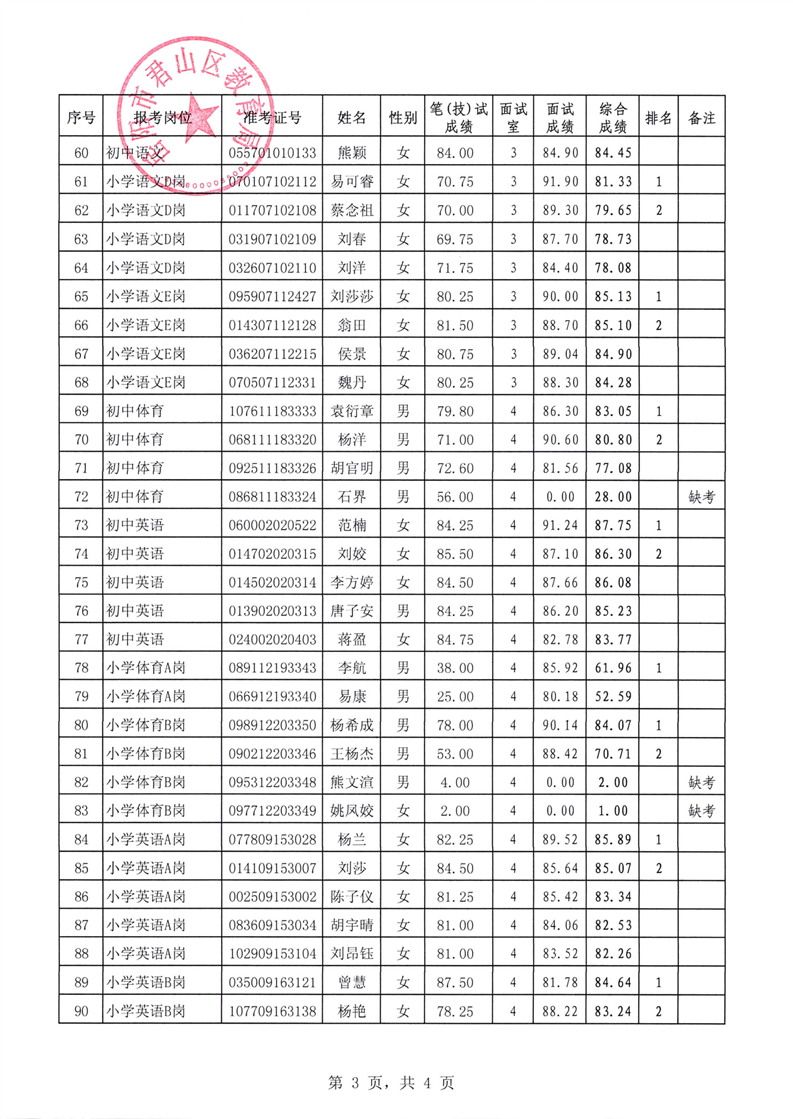 2021年君山区公开招聘教师综合成绩公示(图3)