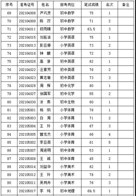 2021年岳阳华容县城区学校招聘教师资格复审公告(图5)