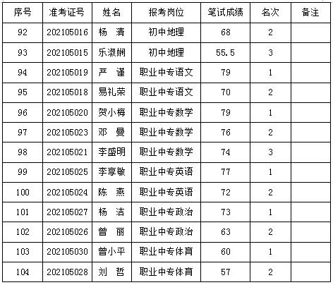 2021年岳阳华容县城区学校招聘教师资格复审公告(图6)