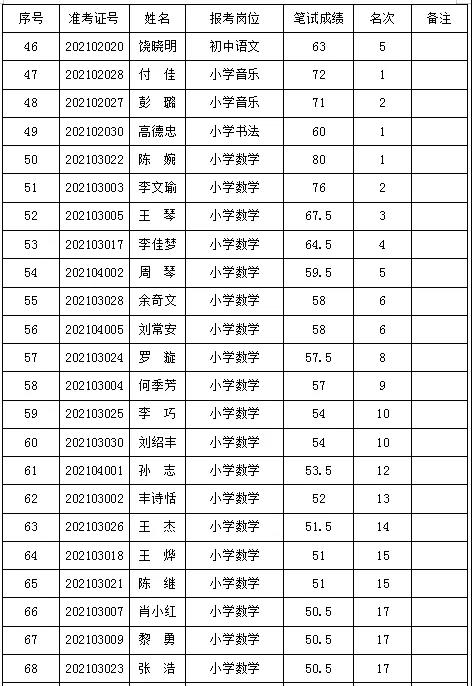 2021年岳阳华容县城区学校招聘教师资格复审公告(图4)