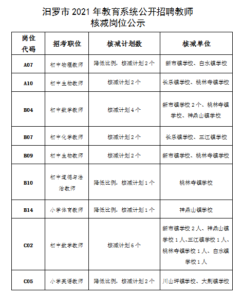 2021年汨罗市教育系统公开招聘教师核减岗位公示(图1)