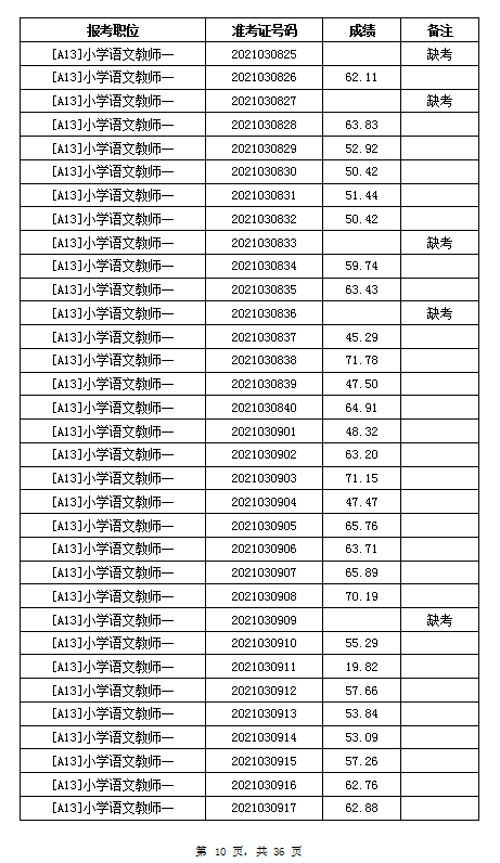 2021年岳阳汨罗市教育系统招聘教师笔试成绩公示(图10)