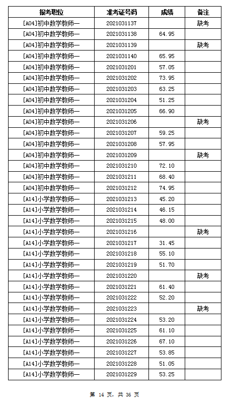 2021年岳阳汨罗市教育系统招聘教师笔试成绩公示(图14)