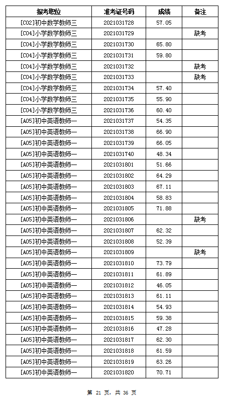 2021年岳阳汨罗市教育系统招聘教师笔试成绩公示(图21)