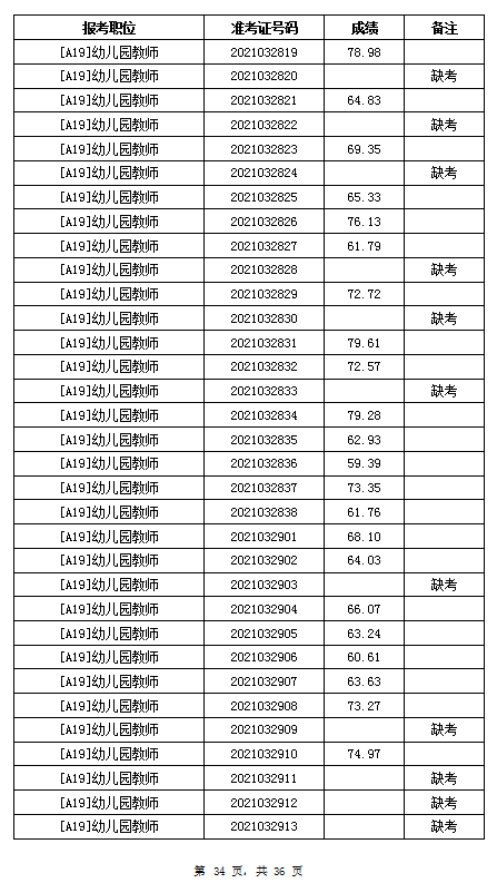 2021年岳阳汨罗市教育系统招聘教师笔试成绩公示(图34)