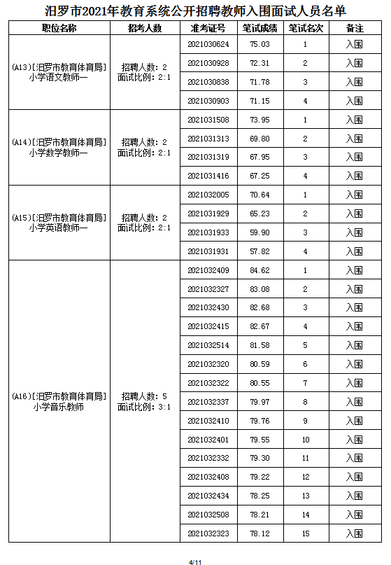 2021年汨罗市教育系统公开招聘教师面试方案及入围面试人员名单(图12)