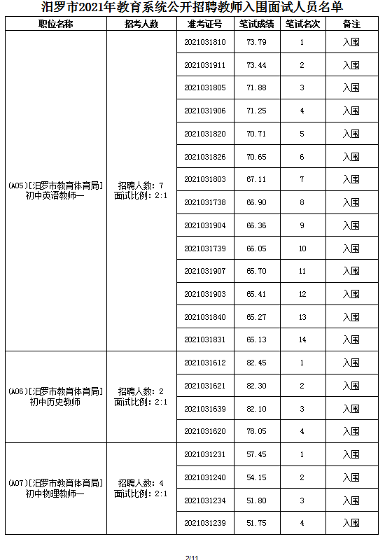 2021年汨罗市教育系统公开招聘教师面试方案及入围面试人员名单(图10)