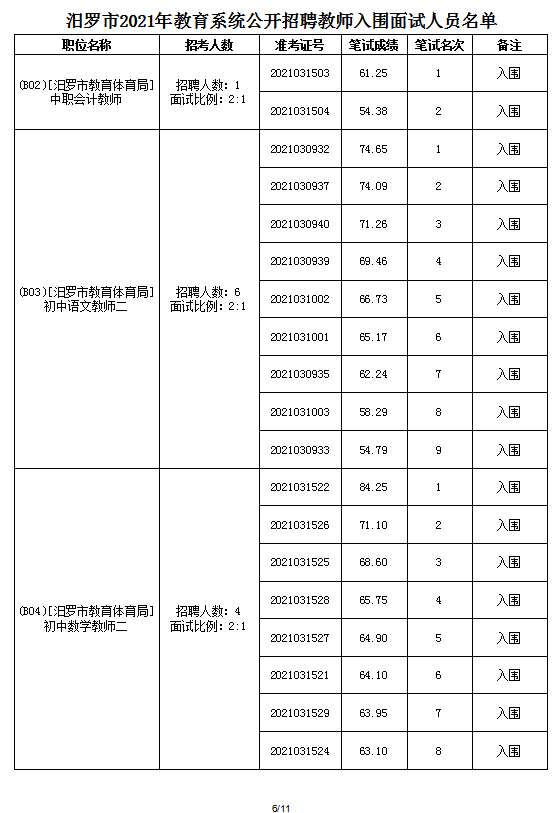 2021年汨罗市教育系统公开招聘教师面试方案及入围面试人员名单(图14)