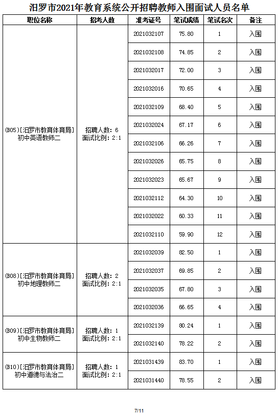 2021年汨罗市教育系统公开招聘教师面试方案及入围面试人员名单(图15)