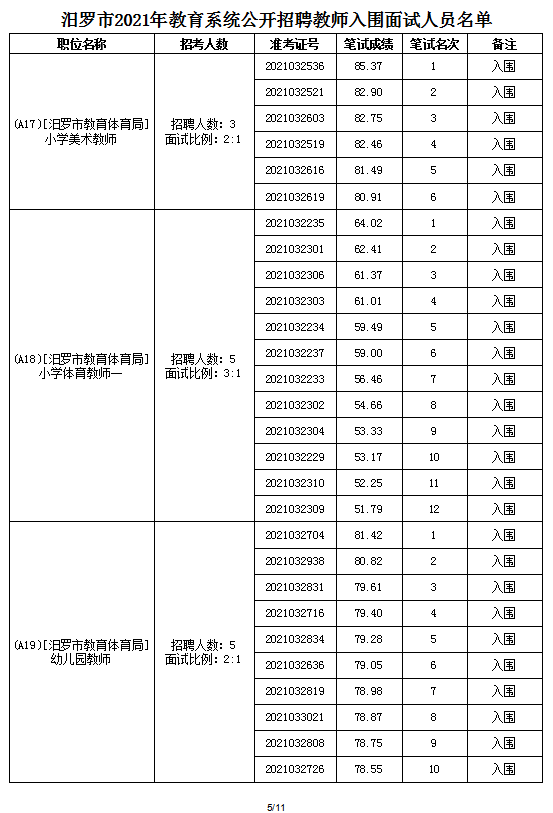 2021年汨罗市教育系统公开招聘教师面试方案及入围面试人员名单(图13)