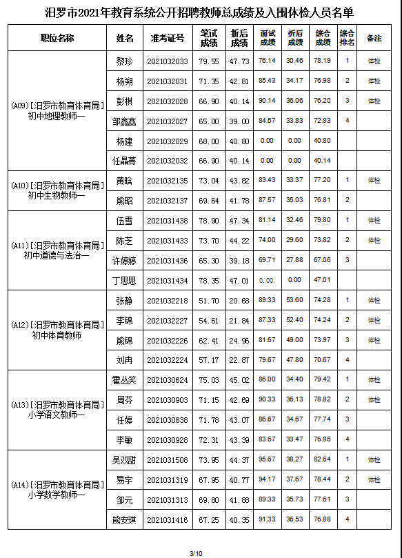 2021年汨罗市教育系统公开招聘教师入围面试人员总成绩公示及体检通知(图5)