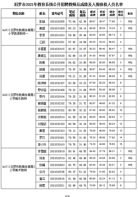 2021年汨罗市教育系统公开招聘教师入围面试人员总成绩公示及体检通知(图6)