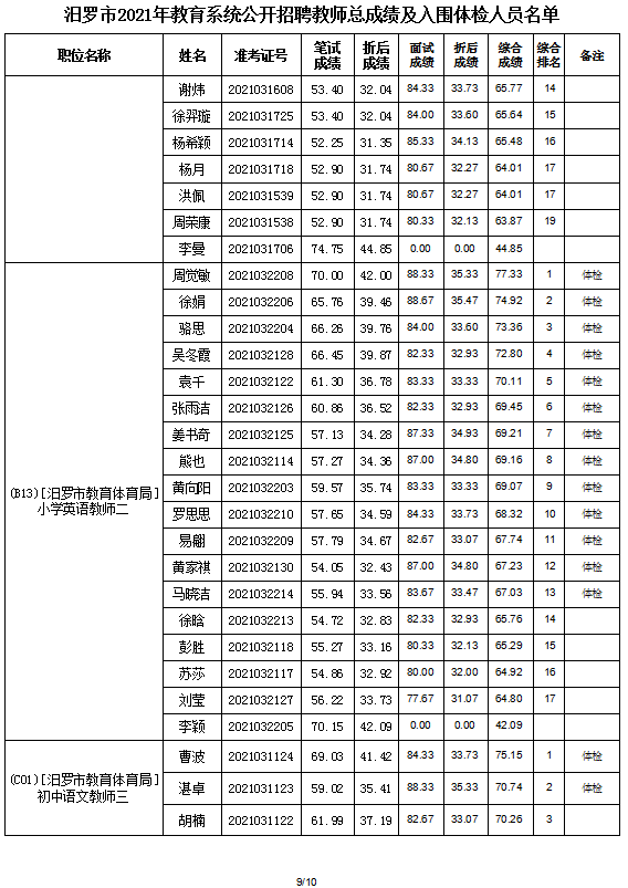 2021年汨罗市教育系统公开招聘教师入围面试人员总成绩公示及体检通知(图11)