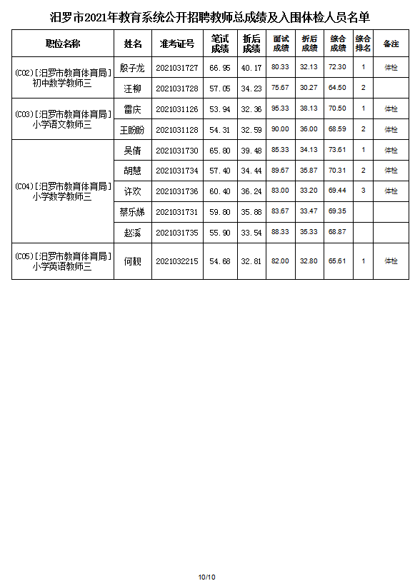 2021年汨罗市教育系统公开招聘教师入围面试人员总成绩公示及体检通知(图12)