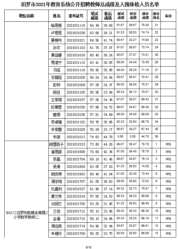 2021年汨罗市教育系统公开招聘教师入围面试人员总成绩公示及体检通知(图10)