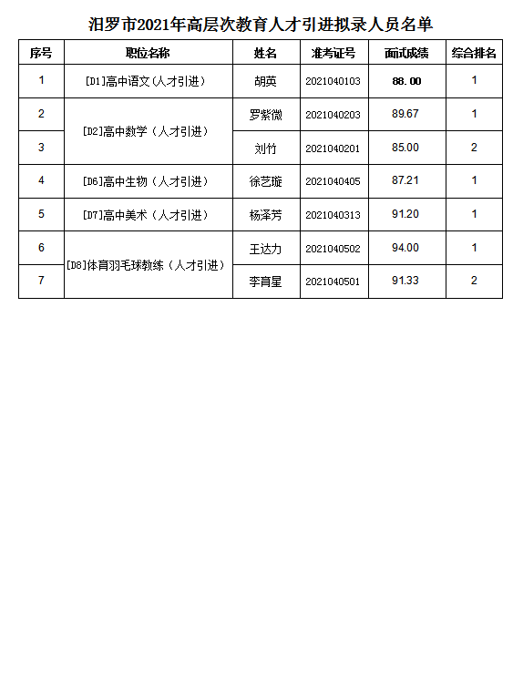 2021年汨罗市高层次教育人才引进拟录人员公示(图2)