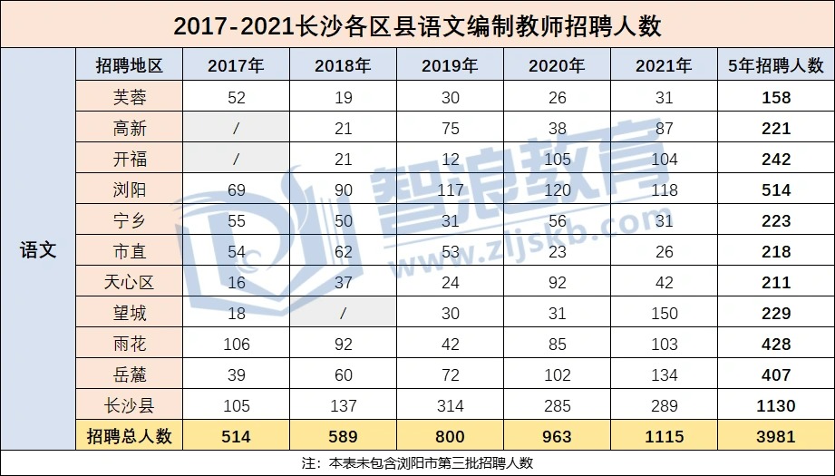 长沙每年招聘人数最多的学科，竞争比公布(图2)