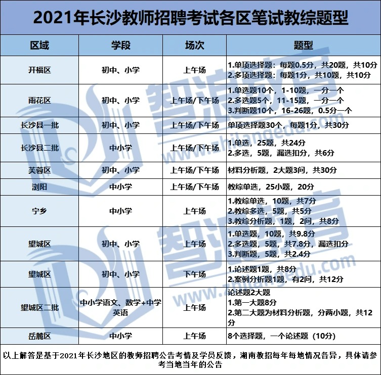 长沙教师招聘考试教综考试题型有哪些？(图2)