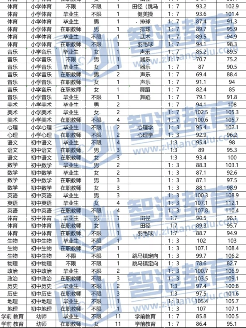 备战2022年长沙教师考编，考试内容早知道！(图3)