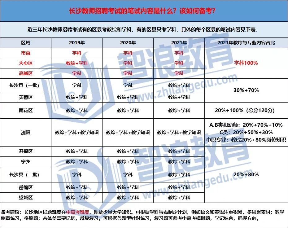 备战2022年长沙教师考编，考试内容早知道！(图1)