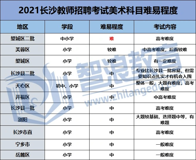 长沙美术教师编制哪个区考试最简单(图2)