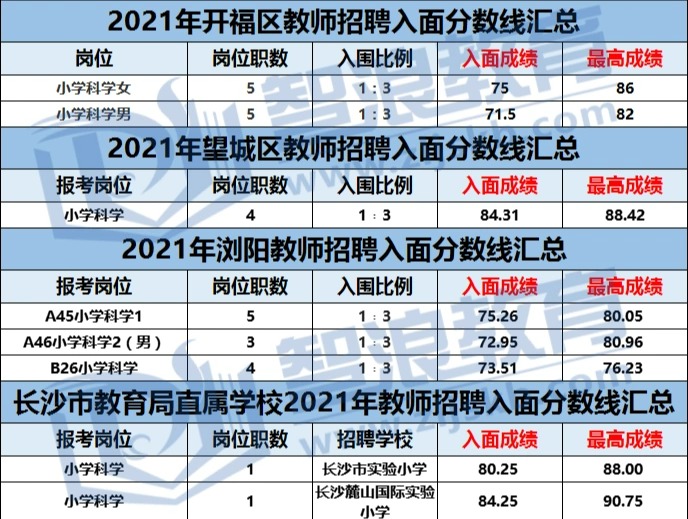 考长沙科学教师编制，需要70+才能入面？(图1)