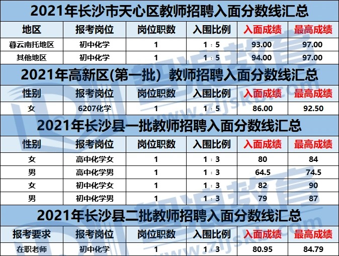 长沙化学教师编制考试这个区要90+才能入面(图1)