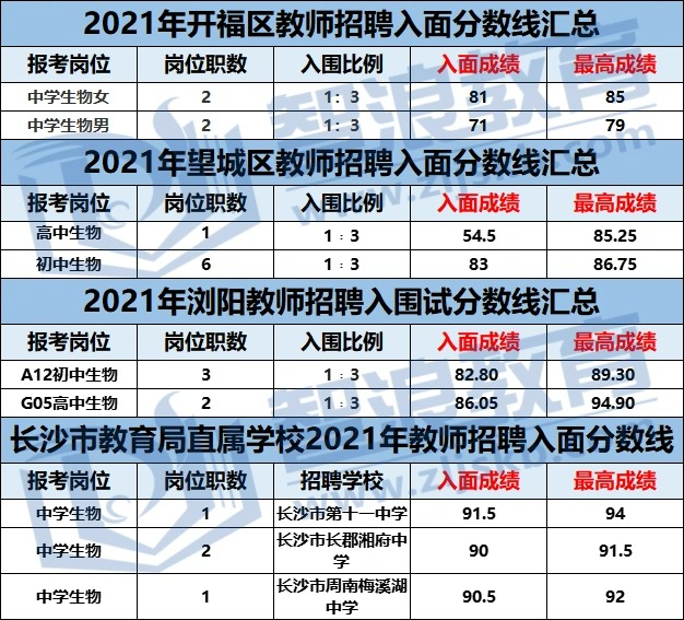 考长沙生物教师编制，这个区分数线100+(图3)