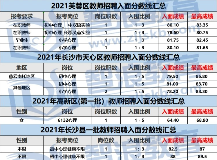 这个区心理教师岗位笔试不到50分就可以入面(图1)