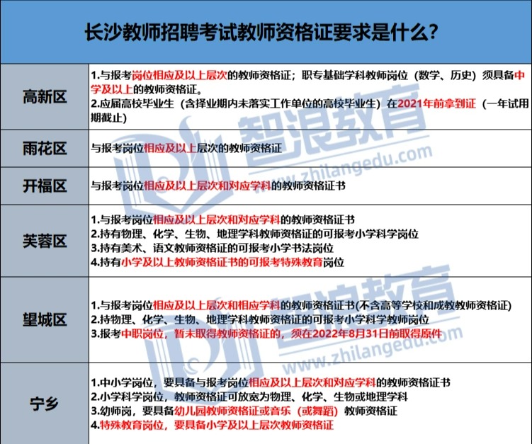 2022年长沙教师考编需要教师资格证吗？(图1)