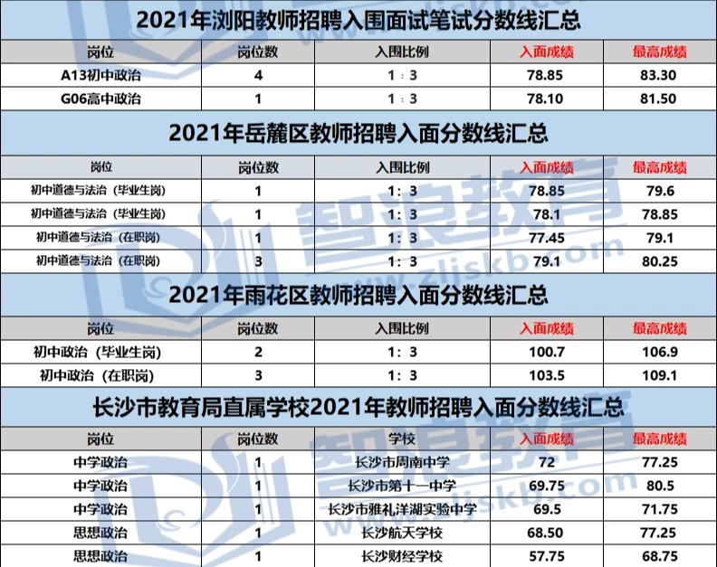 达到这个分数才可成为长沙有编制的政治老师(图3)