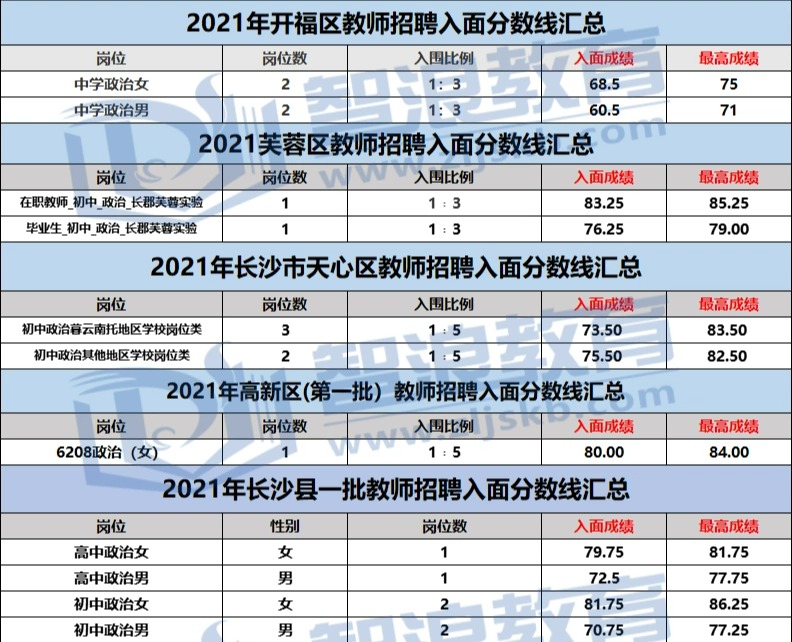 达到这个分数才可成为长沙有编制的政治老师(图1)