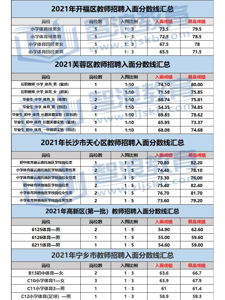 成为长沙有编制的体育老师，要达到这个分数(图4)