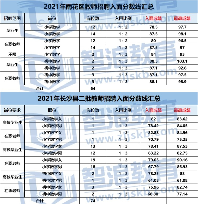 成为长沙有编制的数学老师，要达到这个分数(图1)