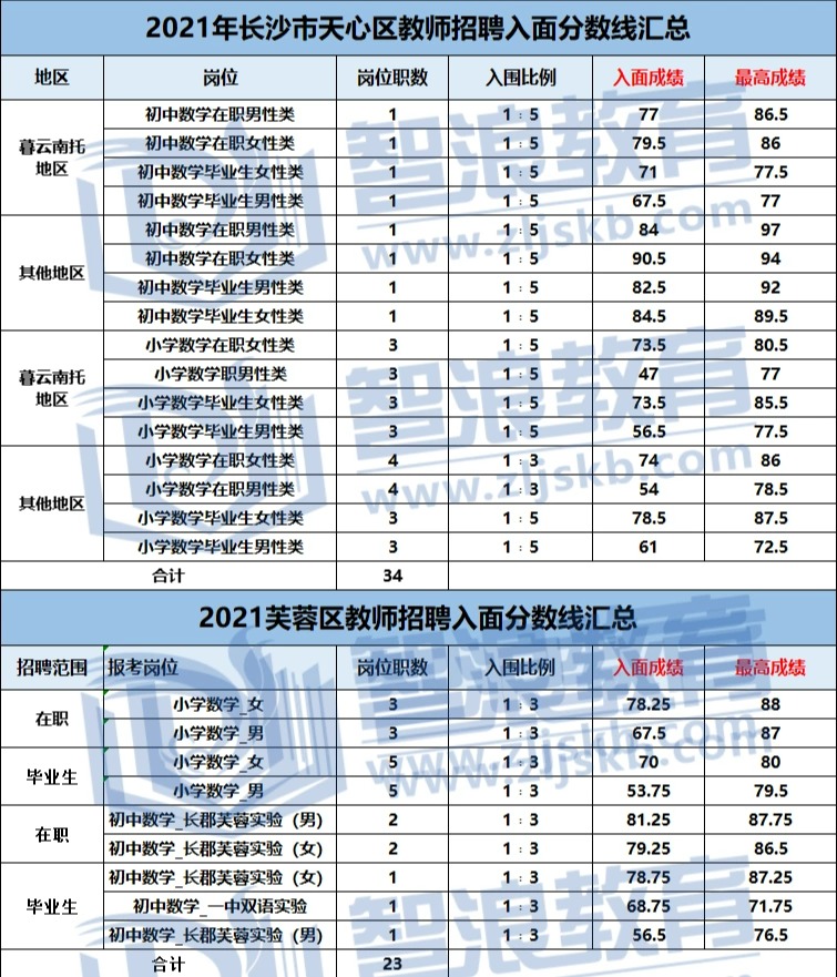 成为长沙有编制的数学老师，要达到这个分数(图2)