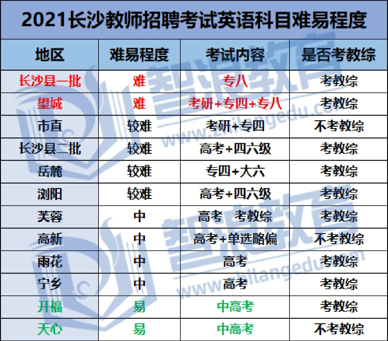 考长沙这个区的英语老师，上岸更容易(图1)