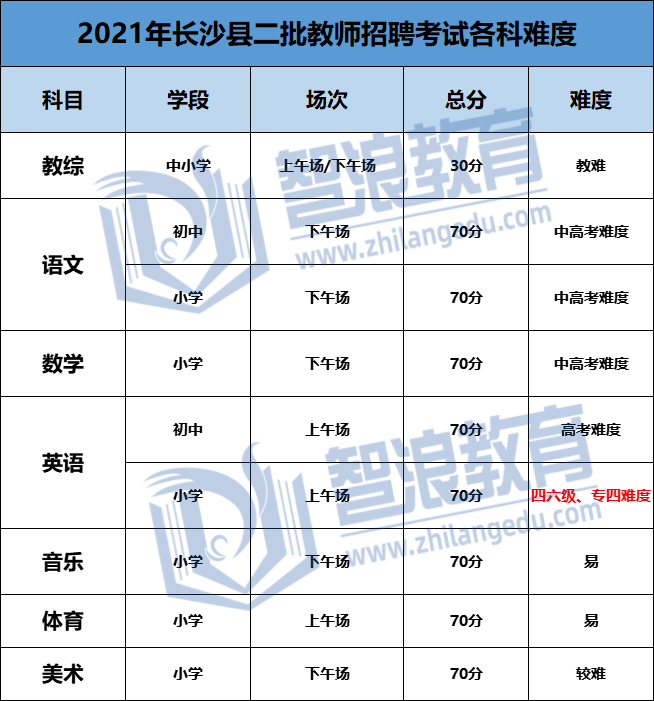 长沙各区考编难度公布(图2)