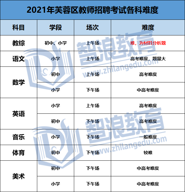 长沙各区考编难度公布(图5)