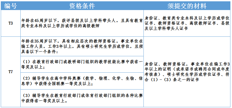 2022年长沙市第二十一中学引进优秀骨干教师公告(图2)