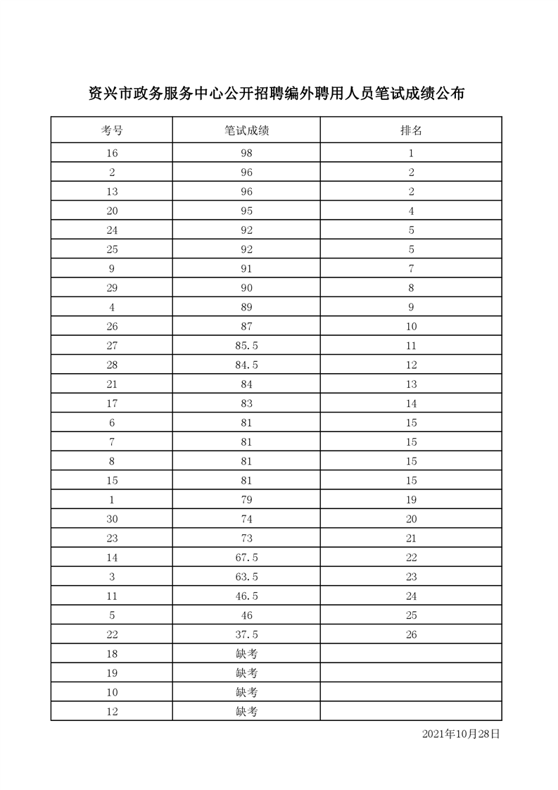 2021年资兴市政务服务中心公开招聘编外聘用人员笔试成绩公布(图1)