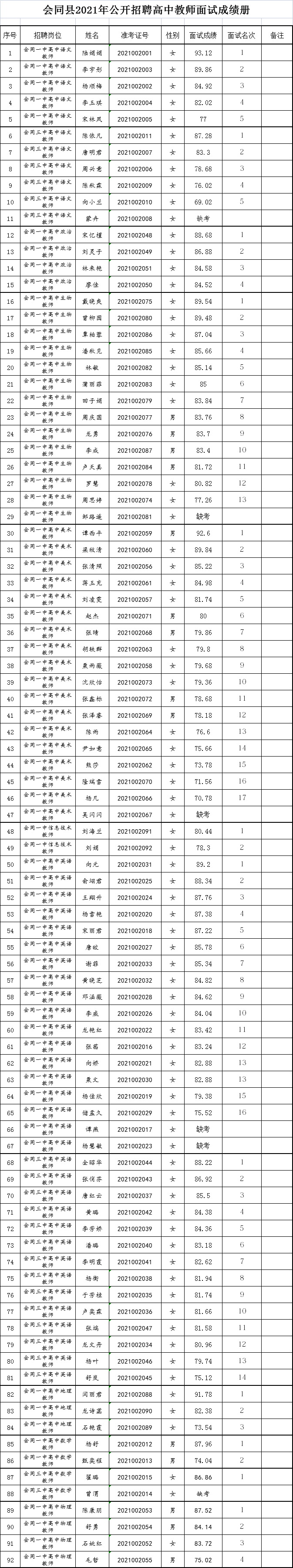 2021年怀化会同县公开招聘高中教师面试成绩册(图1)